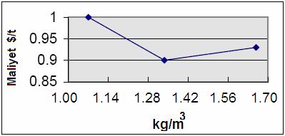 16 Şekil 2.9: Özgül şarj miktarına göre toplam maliyetler Referans bölgesinde özgül şarj miktarı 1 kg/m 3, kolon şarj boyunun artırıldığı alanda 1.