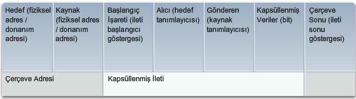 İleti Biçimlendirme Mektup yazan kişi, mektubun alıcıya teslim edilmesini ve anlaşılmasını sağlamak için kabul edilen bir biçim kullanır.