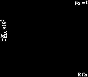 kıyslndığınd R/h ornının rtışı ile boyutsuz sıcklık rtışı eğrilerinin birbirine yklştığı görülmektedir. 9 7 Sbit (μ=) Lineer Prbolik Kübik 5 5 5 75 Şekil 4.