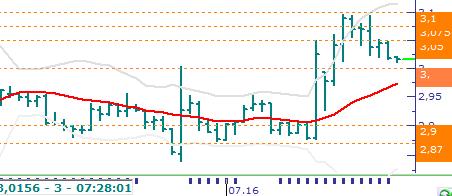 Öğleden sonra özellikle ABD datalarının zayıf gelmesi ile MSCI Endeksinde yaşanan yükselişle Usd/TL 3,03 seviyesinin altına geriledi.