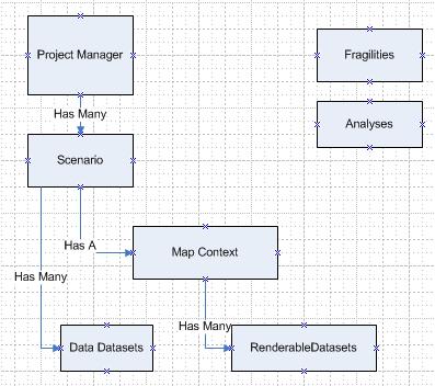 Şekil 3.6 Senaryo Yönetimi Şekil 3.7 de verilen yazılımın genel yapısında bulunan proje sınıfı (class) kendisine çeşitli veri setleri tahsis edilmiş basitleştirilmiş bir senaryodur.