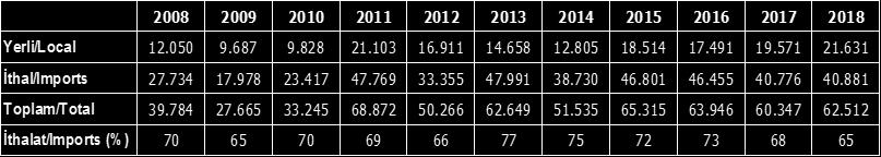 2008 2018 yılları Ocak-Şubat dönemlerine ait otomobil satışları aşağıdaki tabloda belirtilmiştir.