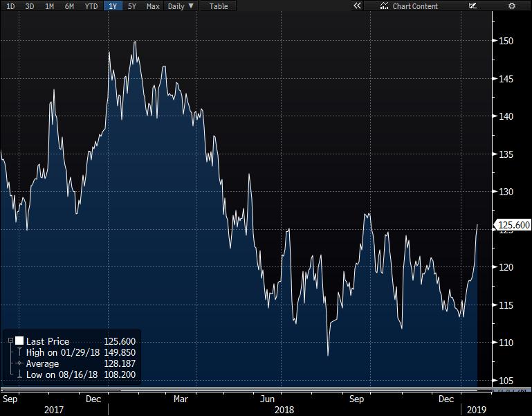 BIST30 Şubat vadeli kontratta saatlik periyot için ortalamalarda yukarı eğilim korunuyor. Bu kontrat için 124.150-123.500 bandını yakın destek olarak değerlendiriyoruz.