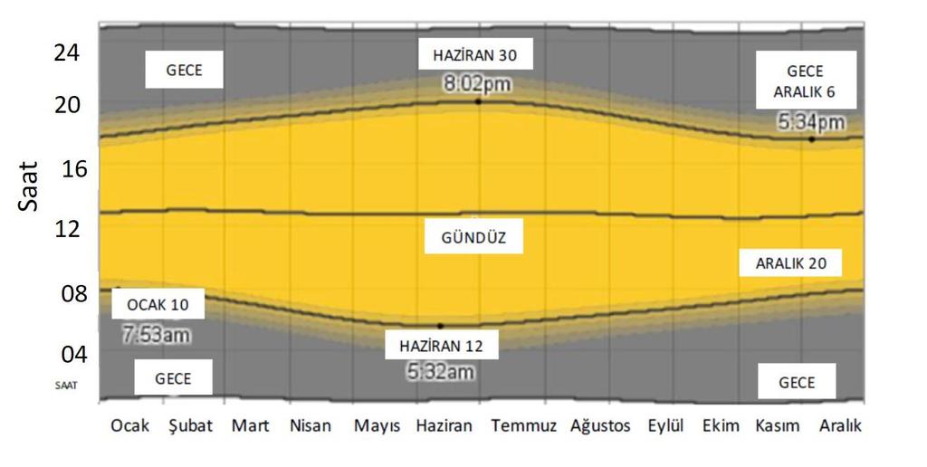 Zonguldak ilinin aylık ortalama gün uzunlukları Şekil 13, ortalama gün doğumu ve gün batımı saatleri ise Şekil 14 te verilmiştir. 12 8 4 12.08 saat 14.