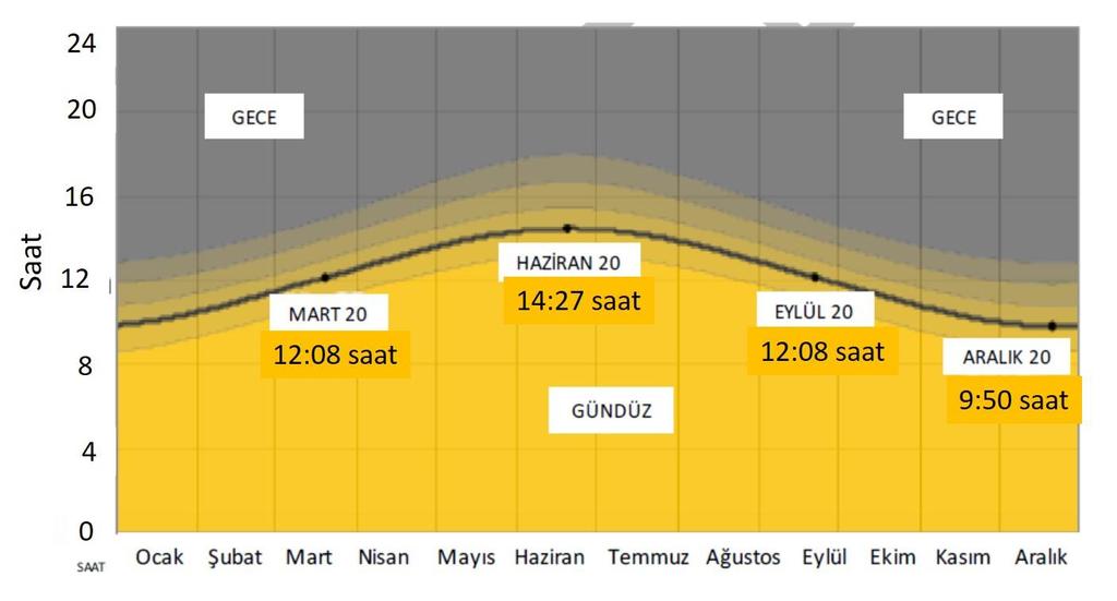 Zonguldak ilinin ortalama gün doğumu ve gün batımı saatleri 1.2.4. Bağıl Nem Zonguldak ilinde yıllık ortalama bağıl nem oranı %68.