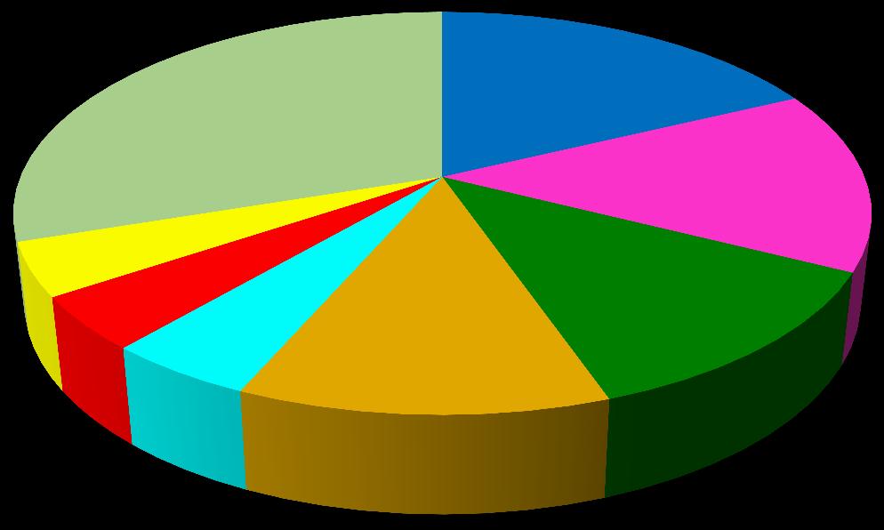 Diğerleri 30,10% ABD 17,86% Almanya 14,60% Japonya 4,28% İngiltere 11,85% Hollanda 12,22% Rusya 4,31% Fransa 4,77% Şekil 28.