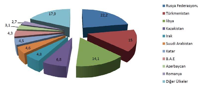 Grafik 1. 1972 2011 Yılları arası Türk müteahhitlerinin yurt dışında aldığı işlerin ülkelere göre dağılımı (% olarak) Tablo 2.