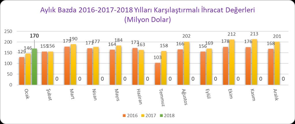 HALI SEKTÖRÜ 2018 OCAK AYI İHRACAT PERFORMANSI 2017 yılında Türkiye nin toplam ihracatı 2016 yılına kıyasla 10,4 oranında artarken, halı ihracatımız yine aynı dönemde 12,8 oranında artışla yaklaşık