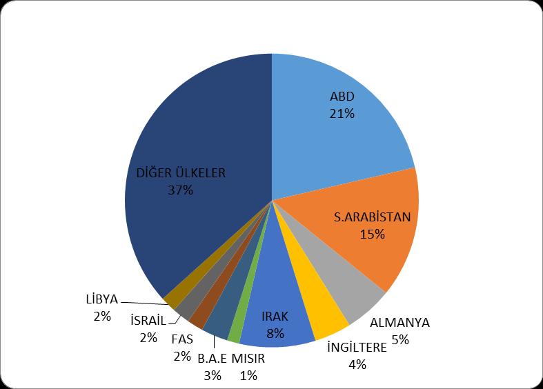 El Halısı Pazarlarımızdaki Gelişmeler Türkiye nin el halısı ihracatı 2017 yılında 2016 yılına