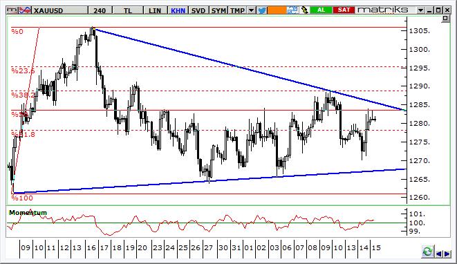 Altın Teknik Analizi Ons altın fiyatları sıkışma bölgesi içerisinde kalmaya devam ediyor.