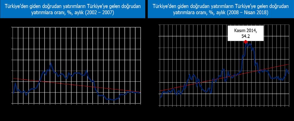 ODI/FDI oranı alt dönemler itibarıyla incelendiğinde, 2002-2007 dönemindeki azalan trendin, 2008-2018 döneminde yön değiştirerek artışa geçtiği dikkat çekmektedir.