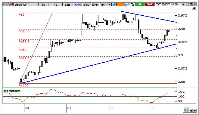 USD/TRY Teknik Analizi Dolar/TL de kısa vadeli oluşan sıkışma bölgesinde bu sabah verilen tepkinin 3,95 ara direnci altında karşılanması halinde yeniden 3,92 3,93 bandına gevşeme beklenebilir.