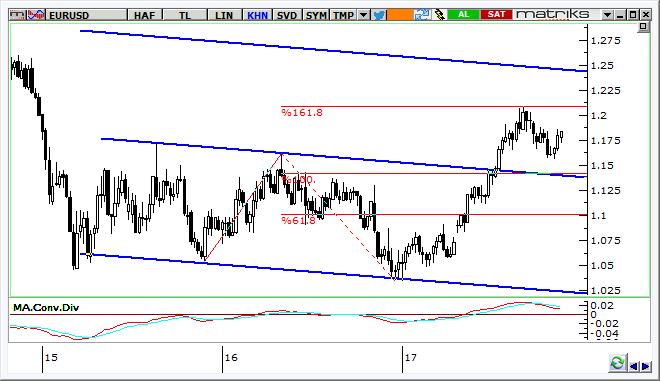 EUR/USD Teknik Analizi Fed tutanakları öncesinde zaten momentum kazanmış olan parite, tutanaklar sonrasında 1,1780 direncini de aşarak 1,1840 a yöneldi.