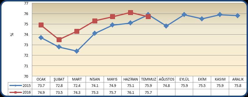 yerlerinin % 3,9 u Antalya da bulunmaktadır. SGK ya bağlı sigortalı sayısında da Antalya % 3,6 lık pay sahibidir.