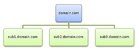 Alt Alan Adı (Sub-domain) Subdomain (alt alan adları), aşağıdaki şekilde görüldüğü gibi; domain altına tanımlanan, her biri birbirinden farklı bağımsız alt alan adlarıdır.