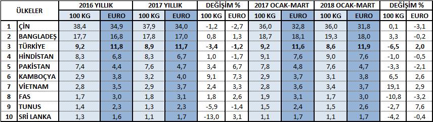 Tablo 2: 2017 yılı sıralı Avrupa Birliği hazırgiyim ve konfeksiyon ürünleri ithalatında ilk on tedarikçinin pazar payları Birim Fiyatlar: Türkiye nin birim fiyatları 2017 yılında