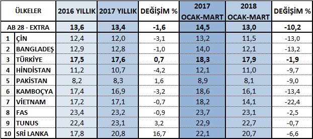 Bu değerle Türkiye 2017 yılı genelinde, Avrupa Birliği nin ilk on hazırgiyim ve konfeksiyon ürünleri tedarikçisi arasında en yüksek birim fiyata sahip dördüncü ülke durumundadır.