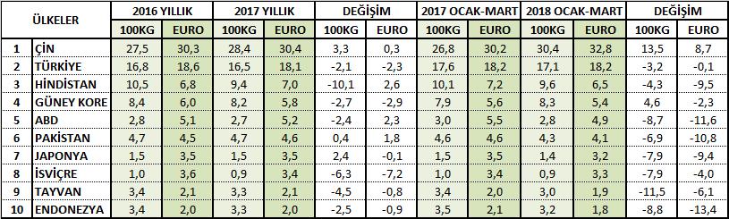 2017 yılı genelinde, Avrupa Birliği ülkelerinin Türkiye den tekstil ürünleri ithalatı 2017 yılı genelinde bir önceki yıla kıyasla %0,7 oranında yükselmiş ve 3,3 milyar Euro değerinde gerçekleşmiştir.
