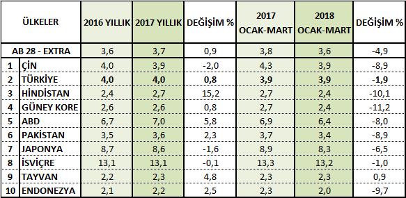 Birim Fiyatlar: Türkiye nin birim fiyatları 2017 yılında 2016 yılına göre %0,8 oranında artarak kilogram başına 4 Euro olmuştur.