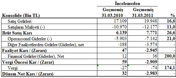 D. Özet Mali Sonuçlar ve Karlılık Şirketin 31 Mart 2011 ve 31 Mart 2010 tarihleri itibariyle gelir tablosundaki ana kalemlerin değişimi şöyledir; 2011 Ocak-Mart döneminde net satış gelirlerinde 2010