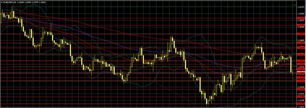 EURUSD 1.13960 1.13835 1.13620 1.13695 1.13455 1.13275 1.13130 Bugün EuroZone un en büyük ekonomisi olan Almanya dan verileri takip ettik.