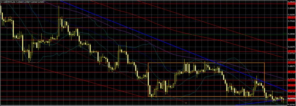 USDTRY 5.37735 5.34320 5.30855 5.23060 5.28450 5.26465 5.22725 USDTRY paritesinde iç faktörler fiyatlamada etkili olmaya devam ediyor.