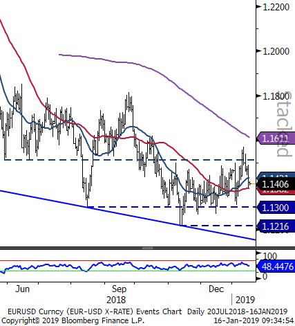 EURUSD - 20 ve 50 günlük ortalamaları destek oluşturuyor.