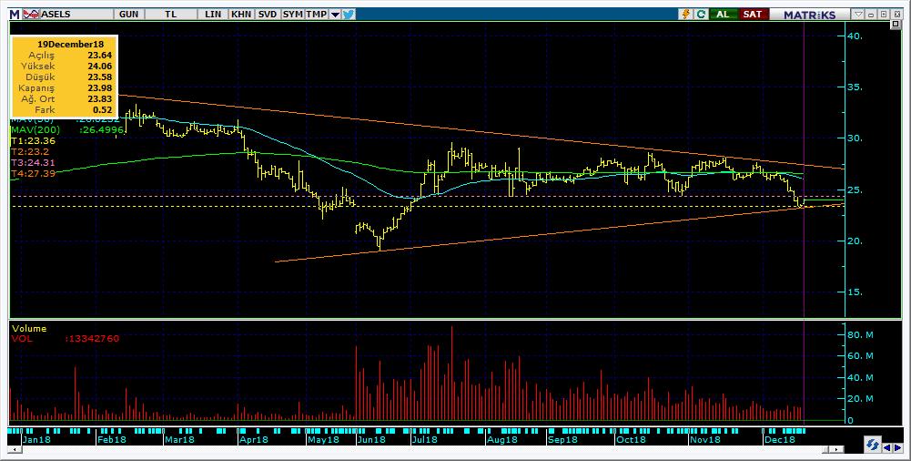 Bugün hareketlenmesi muhtemel hisseler ASELS 13 Kodu Son Yab. % Pivot 1.Destek 2.Destek 1.Direnç 2.