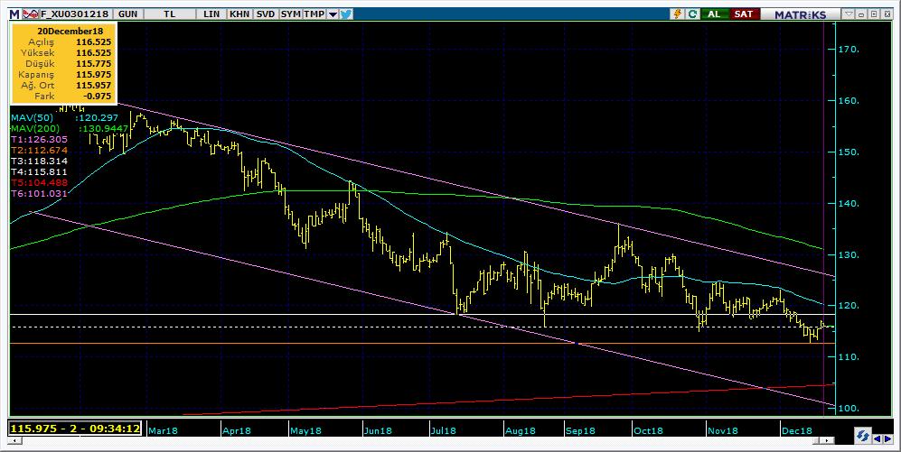 Vadeli Endeks Kontratı Teknik Analiz Görünümü Destek Direnç Seviyeleri ve Pivot Değeri Kodu Son Fiyat 1 Gün Pivot 1.Destek 2.Destek 1.Direnç 2.Direnç F_XU0301218 116.9500 1.32% 116.