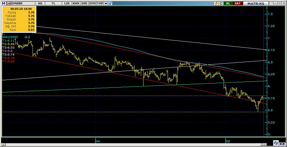 Şirketler Teknik Analiz Görünümü Vakıfbank 10 Kodu Son 1G Değ. Yab. % 3A Ort.H Pivot 1.Destek 2.Destek 1.Direnç 2.Direnç VAKBN 5.76 3.