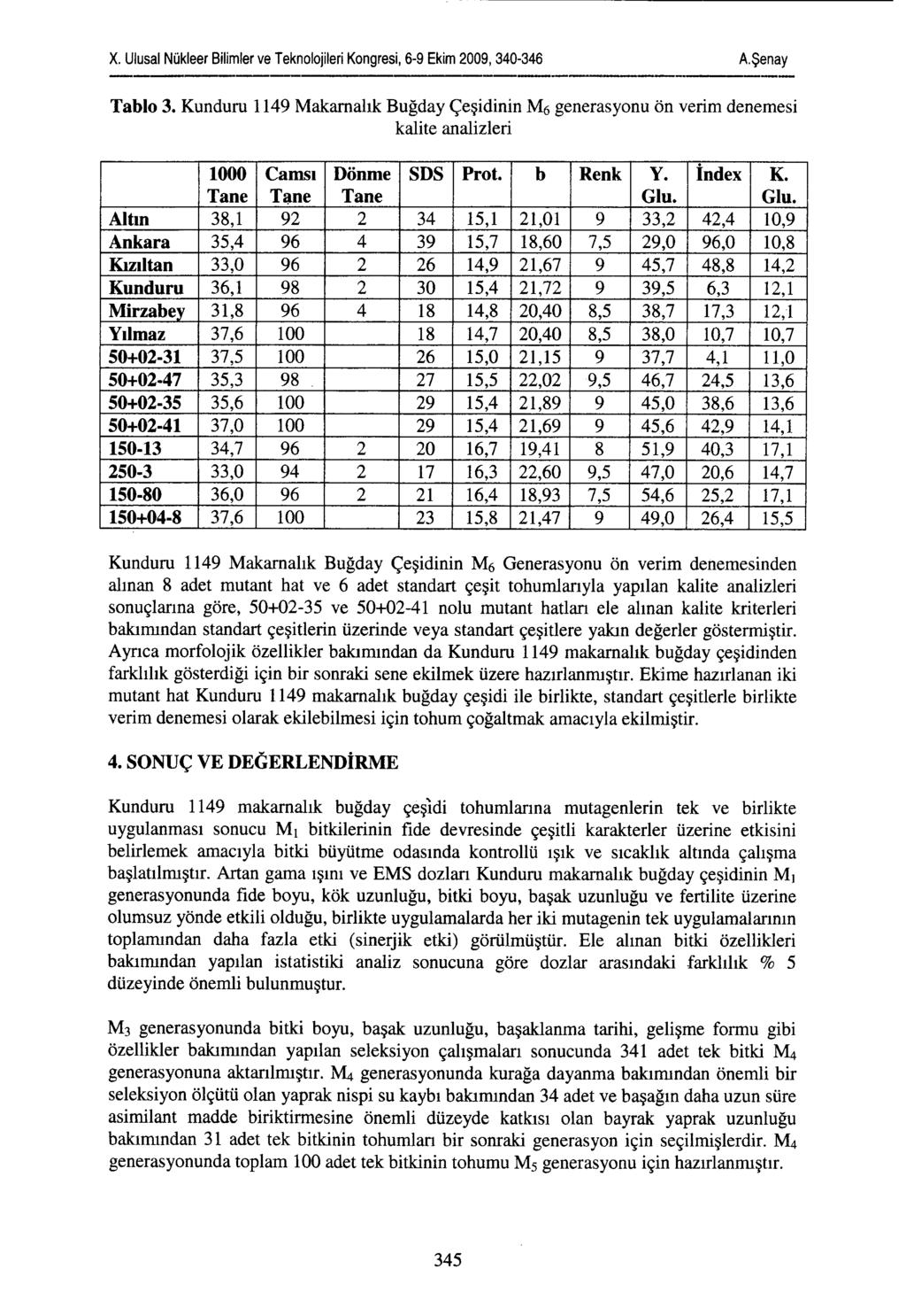 Tablo 3. Kunduru 1149 Makarnalık Buğday Çeşidinin MÖ generasyonu ön verim denemesi kalite analizleri 1000 Camsı Dönme SDS Prot. b Renk Y. Index K. Tane Tane Tane Glu.