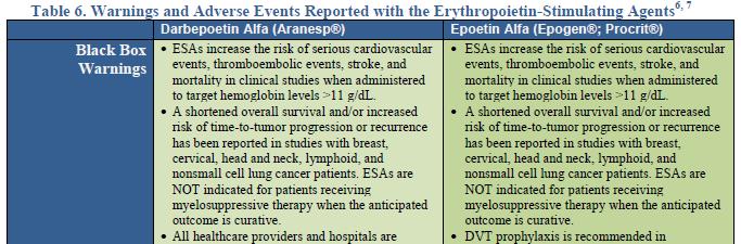 FDA Black box warning for ESA 2007 ESA lar Hb düzeyi > 11 g/dl olduğunda ciddi KVO, tromboembolik olay,