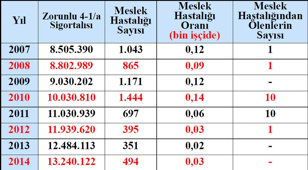 Ülkemizde Meslek Hastalıkları ve Ölümlerin Yıllara Göre Dağılımı (SGK İstatistik Yıllıklarına