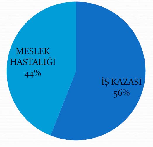 Dünyada İş Kazası ve Meslek Hastalığı Oranları Türkiye de İş Kazası ve Meslek Hastalığı Oranları: İŞ