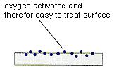 9 Plazma ile aktivasyon (www.plasma.de, 2008). 2.4.3 Plazma ile Aşındırma Materyallerin yüzeyinden atomların/moleküllerin uçucu ürünler haline gelerek uzaklaşmasına neden olmaktadır (Şekil 2.10).