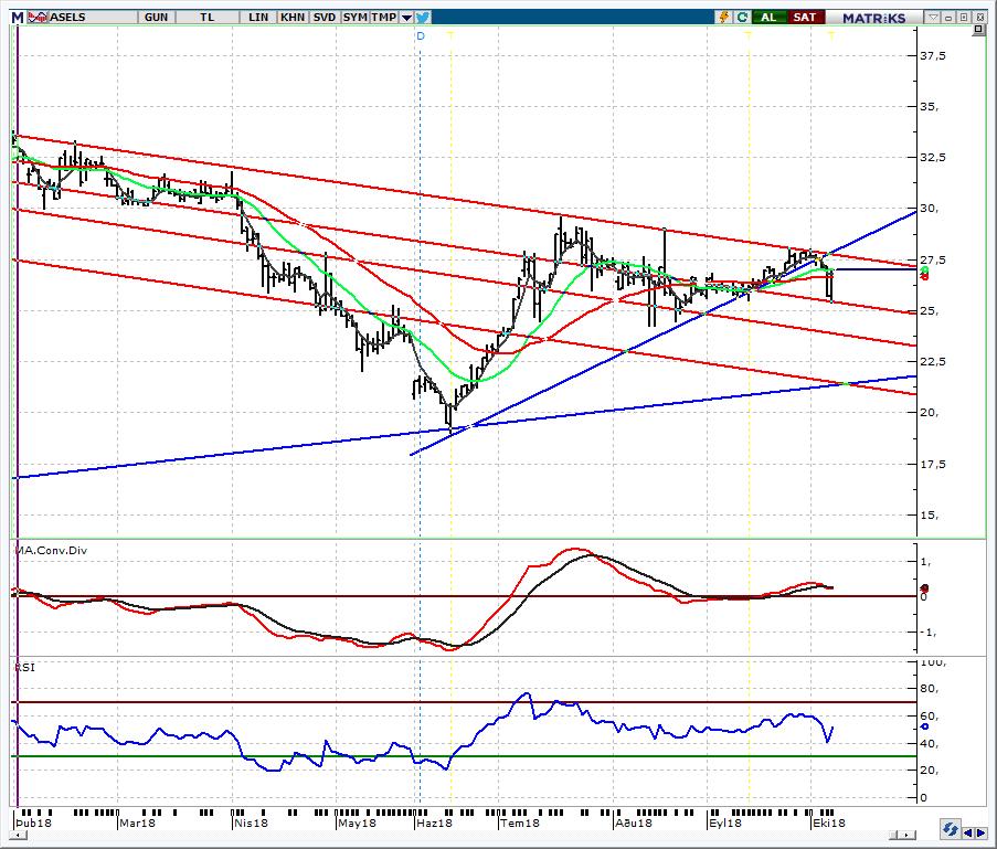 ASELS_Aselsan 26,80 destek haline gelmeli Cuma günü 25,40 ı gören hissede ikinci yarıda gelen tepki alımlarıyla kapanış 27,02 den gerçekleşti.