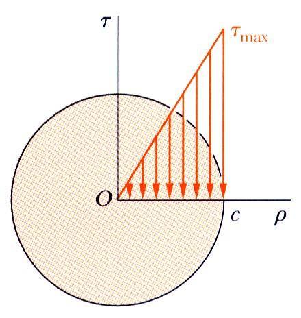 τ τ 1 1 1 τ ρ τ τ in 1 ρ urula Hooke kanununu kaya gerilesi için yazarsak: Eşitlik 3 ü kaya odülü G ile çarparsak: G G G 3 Kese gerilesi, yarı çap ile doğru orantılı değişir.