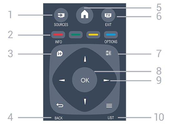 için 3. TV GUIDE TV Rehberini açmak veya kapatmak için. 4. SETUP Ayarlar menüsünü açmak için. 5. FORMAT Görüntü formatı menüsünü açmak veya kapatmak için. 1.