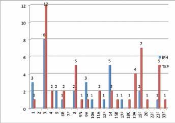 İnvaziv (İPH) ve noninvaziv (TKP) örneklerde PPV23 serotiplerine ait suş sayıları (n). Tablo IV. İnvaziv ve Noninvaziv Örneklerden İzole Edilen S.