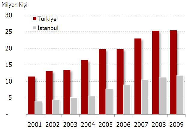 Tablo 20 Türkiye ve İstanbul Havalimanlarına Gelen Yolcu Sayısının Yıllara Göre Dağılımı Yıllar Türkiye % Değişim İstanbul % Değişim İstanbul un Payı 2001 11.420.643-3.936.488-34% 2002 13.059.