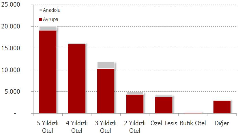 Tesislerin %10 u (38 adet) Anadolu Yakası nda bulunurken, Avrupa Yakası İstanbul İl genelindeki toplam tesis türlerinin %90 ını (327 adet) bulundurmaktadır.