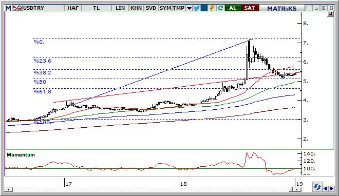 USD/TRY Teknik Analizi Bugünlerde dolar tarafında bir band içi harekete döndük. Gün içinde 5,5270 seviyeleri direnç eşiği olarak izlenecektir.