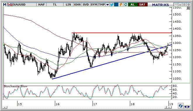 Altın Teknik Analizi 1.280 $ sevieylerinden gelen tepkilerle birlikte yeniden yönünü yukarı çeviren altın fiyatlarında 1.294 $ üzerindeki hareketi izleyeceğiz. Yükseliş eğiliminde 1.