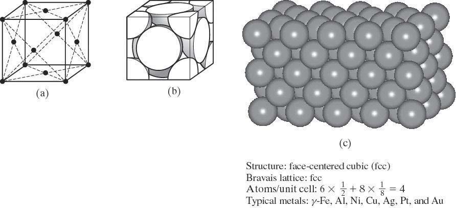 Yüzey merkezli kübik (YMK)yapı Köşelerde ve yüzey merkezlerinde birer atom bulunmaktadır. Bu yapıda metallerin bazıları; Fe (-ostenit), Al, Cu, Ni, vs.