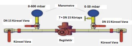 7.3 Regülatör ve emniyet tertibatı Şebeke gaz basıncının, çalışma basıncından büyük olduğu durumlarda, TS 11390 EN 334, TS EN 88, TS 10624 standardlarına uygun bir regülatör ve emniyet tertibatı