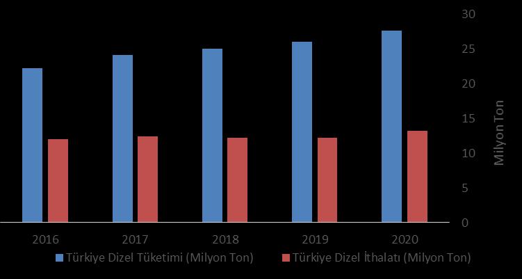 Türkiye, dizel tüketimi konusunda yıllık ortalama %9 büyüme ile 2018 yılında 25 milyon ton dizel tüketimine sahiptir. 2020 yılında bu tüketimin yaklaşık 28 milyon tona ulaşması beklenmektedir.