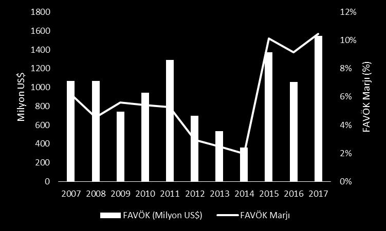 Şirket, 2017 yıl sonu itibari ile Türkiye akaryakıt pazarının %60 ına, rafinaj kapasitesinin ise %100 üne sahiptir.