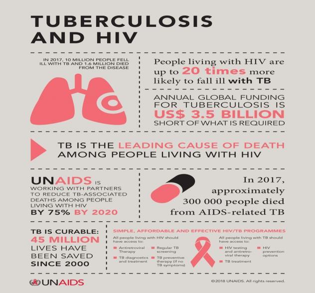 olguların %22 si AIDS ilişkili ölümlerin üçte birinde TB https://www.uptodate.