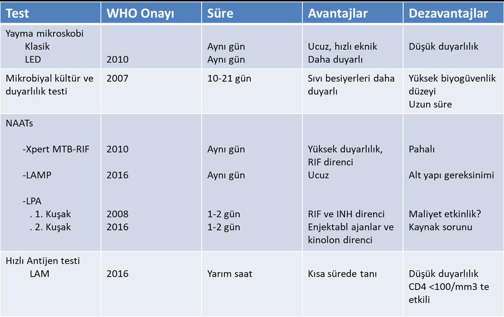 HIV ilişkili TB de tanısal