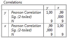 Korelasyon katsayısı: r= 0,99 X ve Y arasındaki korelasyon, ilişki